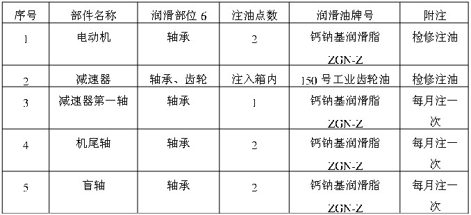 刮板輸送機軸承注油周期保養(yǎng)