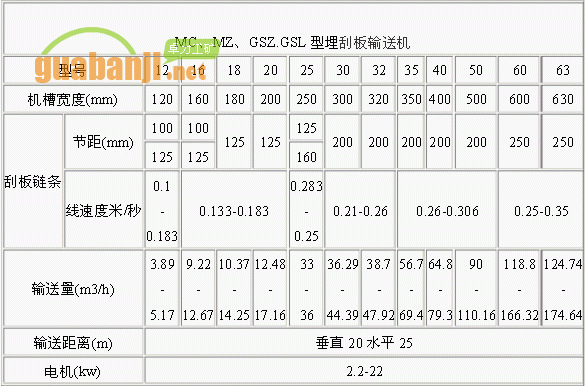 MC、MZ、GSZ.GSL型埋刮板輸送機(jī)技術(shù)參數(shù)表