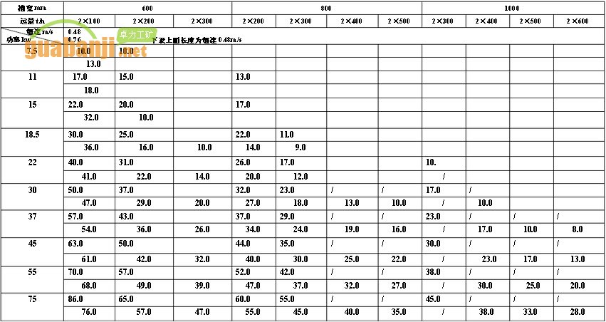 MXGZ雙通道系列輕型刮板輸送機(jī)功率、長度選擇表