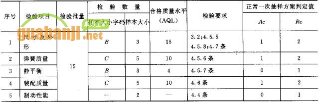 緊鏈器出廠(chǎng)檢驗(yàn)項(xiàng)目、檢驗(yàn)數(shù)量及檢驗(yàn)要求